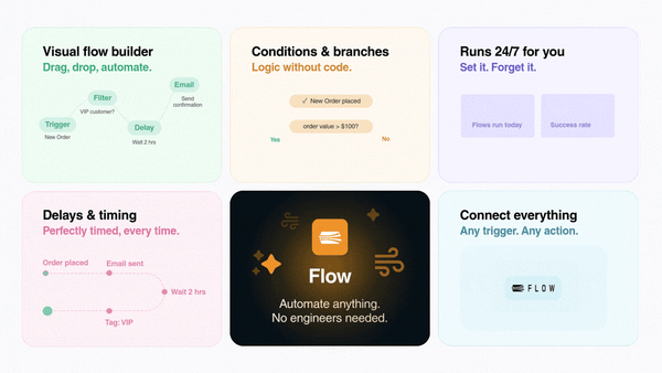 Automate complex ecommerce workflows without code